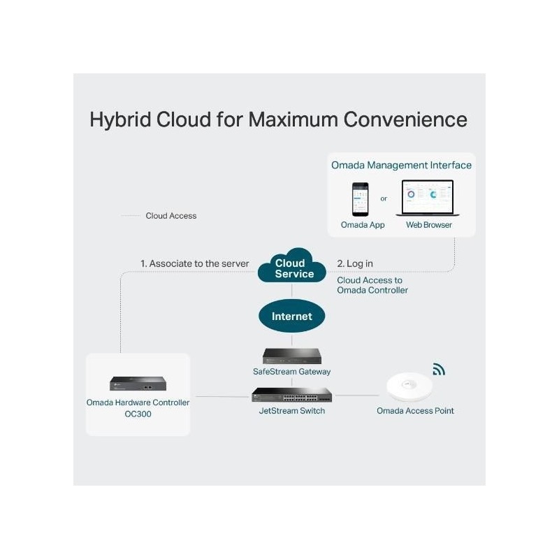 TP-Link Omada OC300 TP-Link Omada OC300
