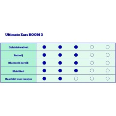 Ultimate Ears BOOM 3 Højttaler i Sort - Kraftfuld Lyd, Vandtæt Design og 360° Lydoplevelse!